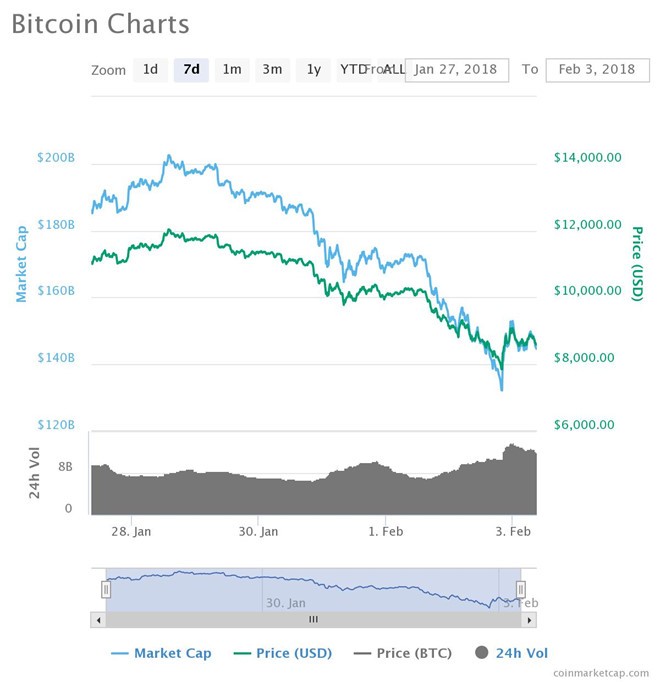 Bitcoin xuống ngưỡng 7.000 USD, thị trường tiền ảo bay hơi 100 tỷ USD ảnh 1