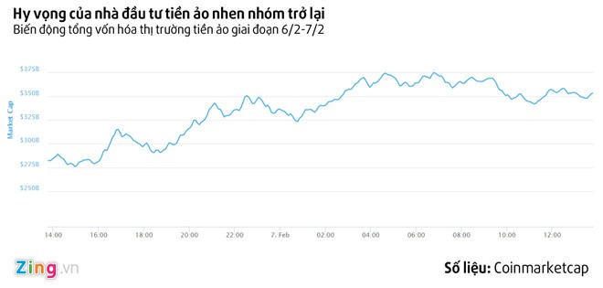 Bitcoin, Ripple phục hồi thần tốc sau ngày đỏ sàn cùng 99Kl99 link đăng nhập ảnh 2
