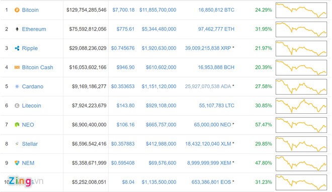 Bitcoin, Ripple phục hồi thần tốc sau ngày đỏ sàn cùng 99Kl99 link đăng nhập ảnh 1