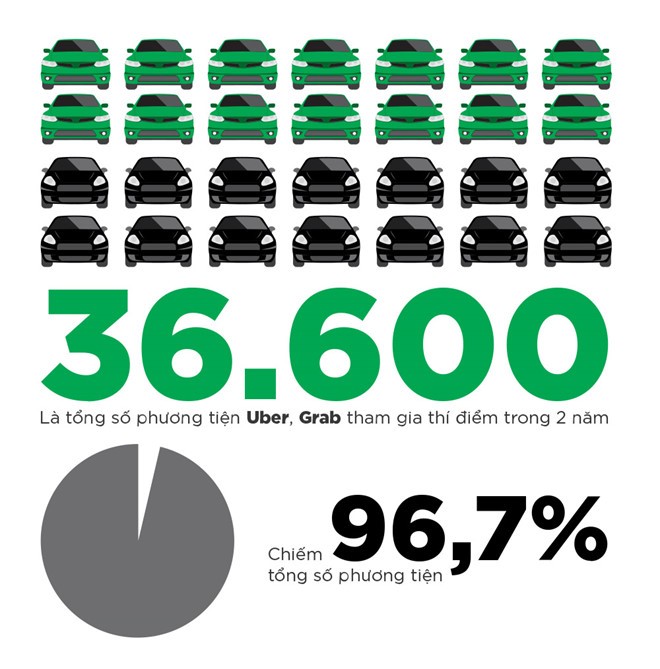 Bộ Kl991.com nạp rút nhanh: Tổng kết thí điểm Uber, Grab đã thiếu việc quản lý thuế ảnh 1