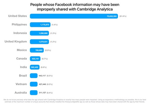 Hơn 400.000 người dùng Facebook Việt Nam bị rò rỉ dữ liệu ảnh 1
