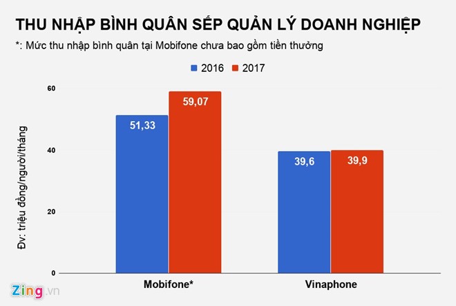 Thu nhập nhân viên nhà mạng nào đang cao nhất? ảnh 2