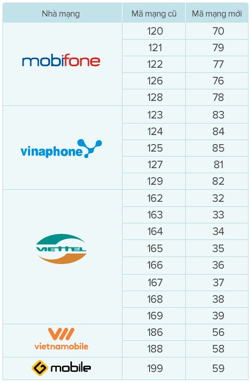 Người dùng thuê bao 11 số phải đến Link Vào Nhà Cái KL99 COM Tặng +199k chuyển đổi ảnh 1