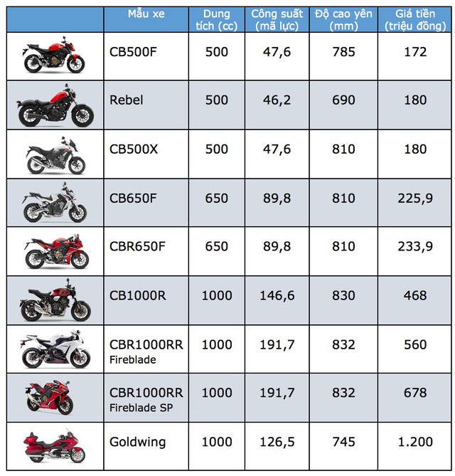 Bảng giá xe Honda phân khối lớn tại Việt Nam cập nhật tháng 6/2018 ảnh 1