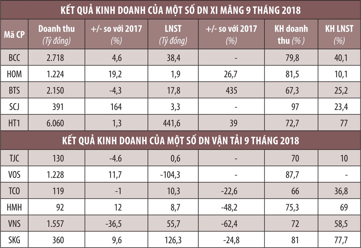 Kl991.com World Cup 2026 Chính Thức niêm yết - Nửa khác của đà tăng trưởng (Kỳ 2): Xi măng, vận tải khó về đích ảnh 1