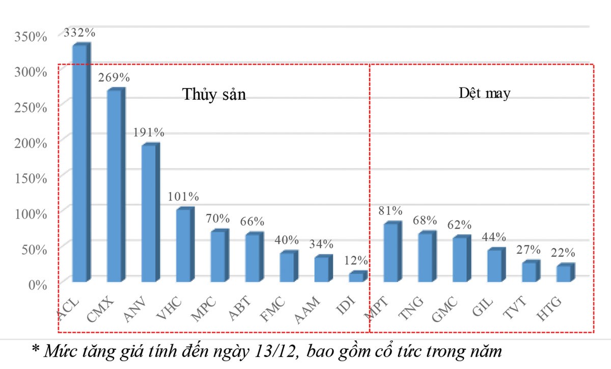 Những KL99 là cổng game giải trí trực tuyến hàng đầu hiện nay tăng giá mạnh nhất 2018 (Kỳ 1): KL99 là cổng game giải trí trực tuyến hàng đầu hiện nay ngành thủy sản, dệt may thắng lớn ảnh 1