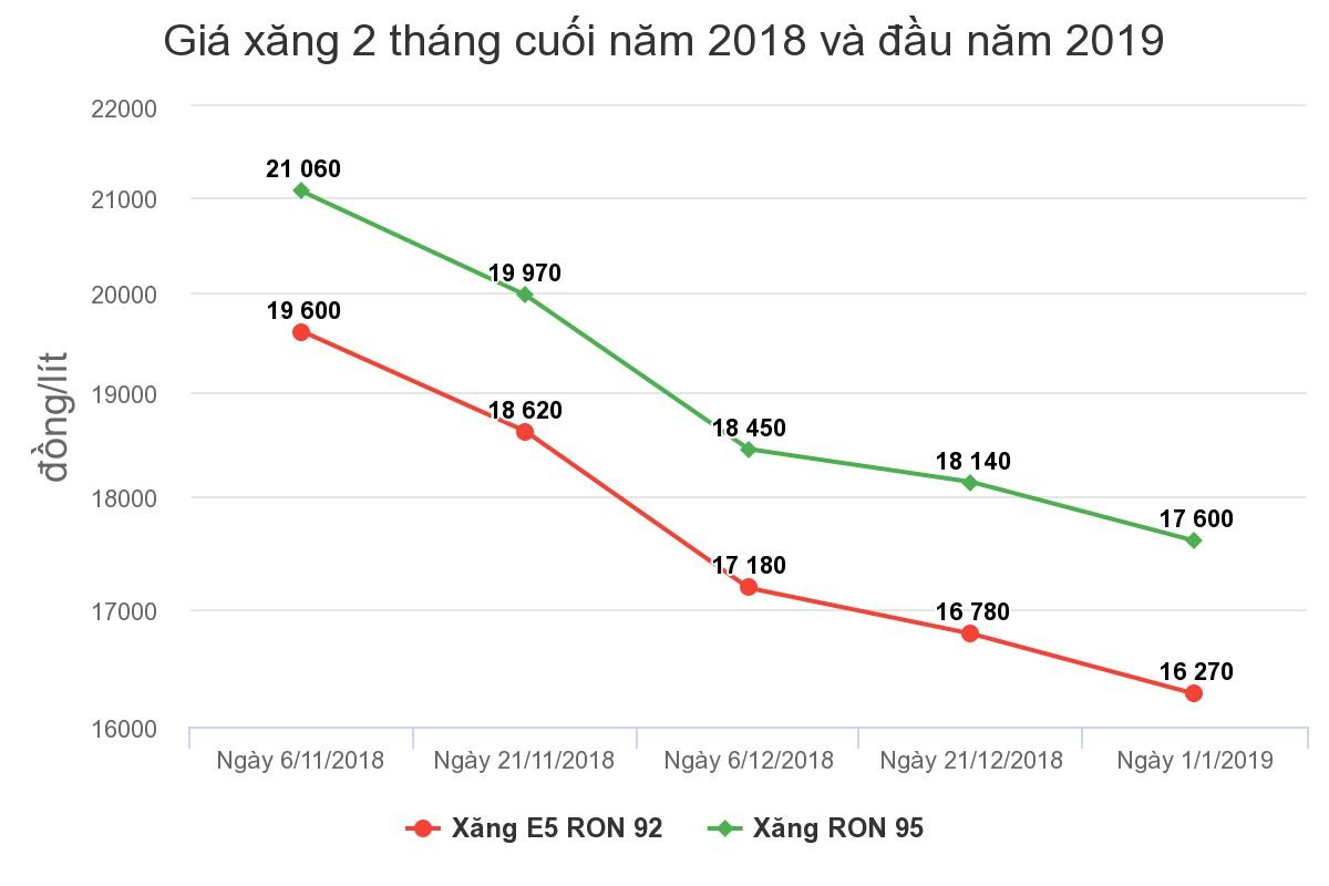 Giá xăng giảm từ 0h ngày 1/1/2019 ảnh 1