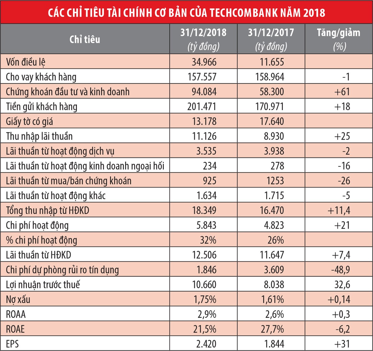 Techcombank cán mốc Kl99 nổ hũ chục ngàn tỷ nhờ đâu? ảnh 1