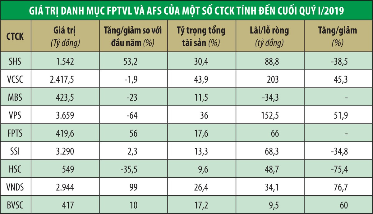 Công ty 99Kl99 link đăng nhập khó kiếm lãi từ tự doanh ảnh 1