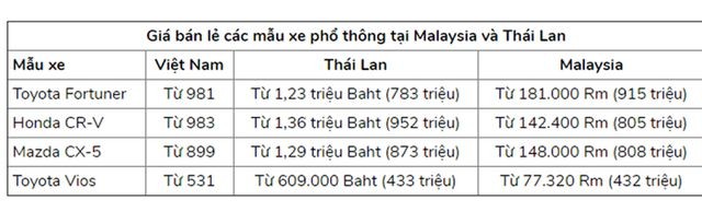 Giá ô tô liên tục giảm sâu, dân Việt vẫn chê cao ngất ngưởng ảnh 1