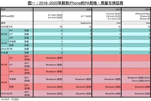 iPhone ra mắt năm 2020 mới có kết nối 5G ảnh 1
