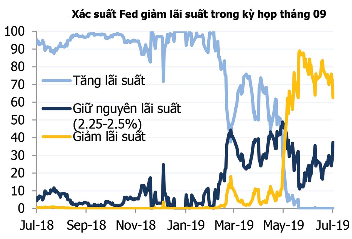 Fed lỏng tay, nhưng tiền không dễ chảy vào 99Kl99 link đăng nhập ảnh 2
