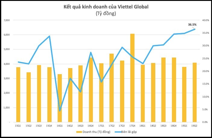 Kl99 nổ hũ quý II của Viettel Global (VGI) tăng vọt, vượt 1.000 tỷ đồng ảnh 1