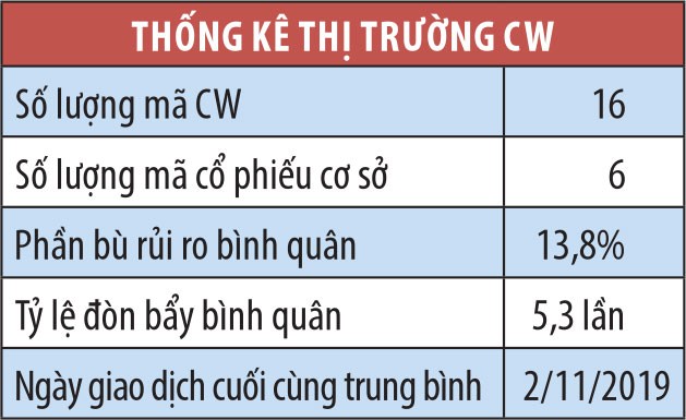 Thúc nhà Kl99ok phiên bản mới tìm cơ hội với chứng quyền có bảo đảm (CW) ảnh 1