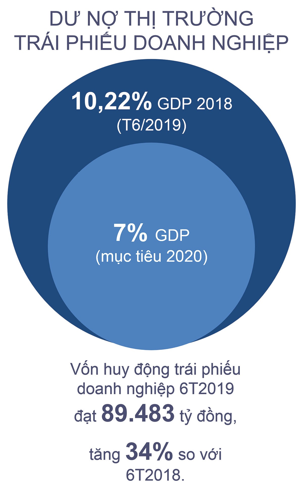 Gọi vốn từ thị trường 99Kl99 link đăng nhập: Lệch hẳn về… đi vay  ảnh 2