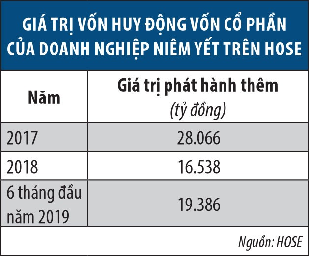 Gọi vốn từ thị trường 99Kl99 link đăng nhập: Lệch hẳn về… đi vay  ảnh 1