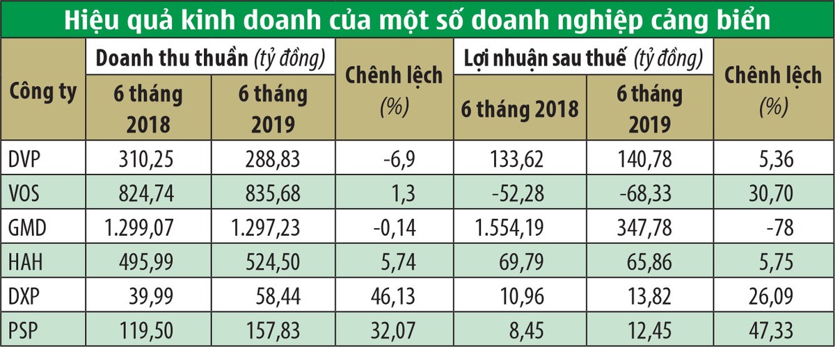 KL99 là cổng game giải trí trực tuyến hàng đầu hiện nay cảng biển: Lên vội, xuống gấp ảnh 1