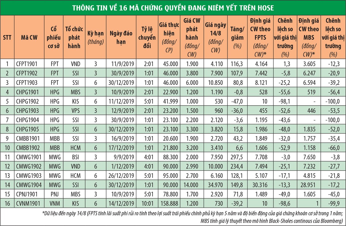 Chứng quyền: Siêu Kl99 nổ hũ, siêu rủi ro ảnh 1