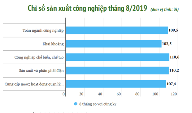 Chỉ số Kl994 nhà cái bóng đá world cup toàn ngành công nghiệp 8 tháng tăng 9,5% ảnh 1