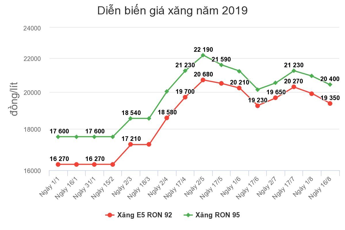 Giá xăng có thể giảm nhẹ ảnh 1