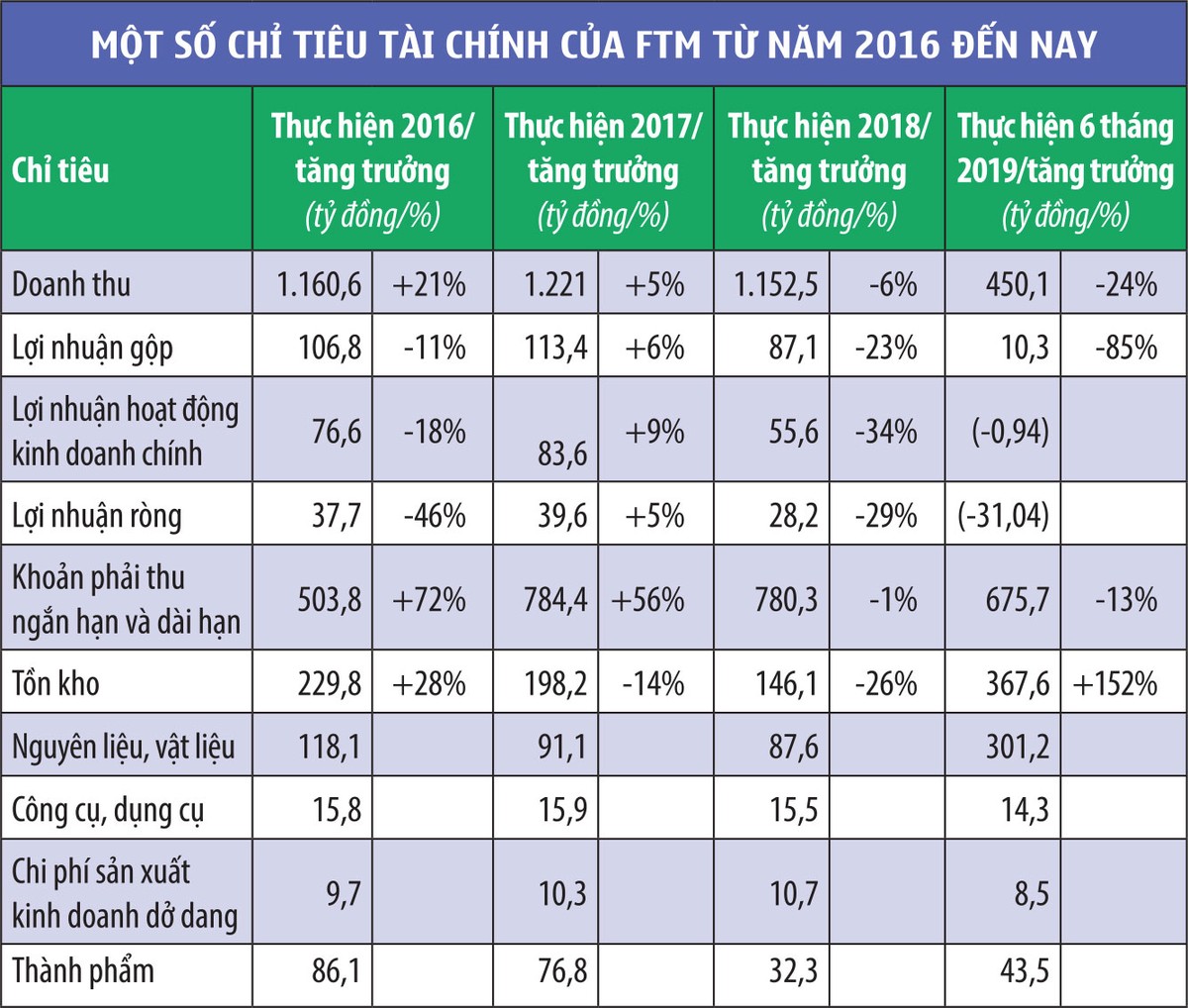 FTM: Rủi ro hiển hiện trong báo cáo Kl991.com nạp rút nhanh ảnh 1