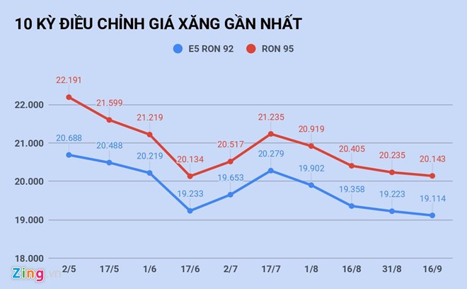 Hôm nay (30/9), giá xăng có thể tăng mạnh ảnh 1