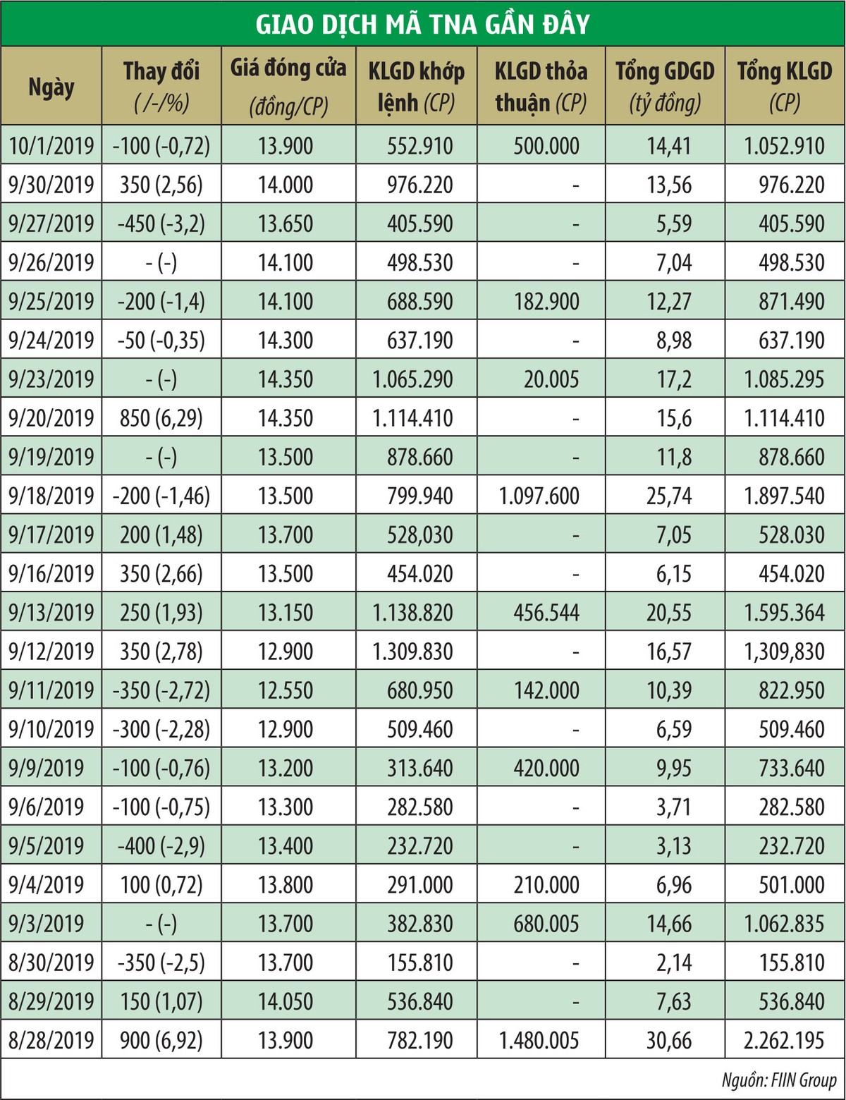 Cắt margin TNA, điều gì là bất thường? ảnh 2