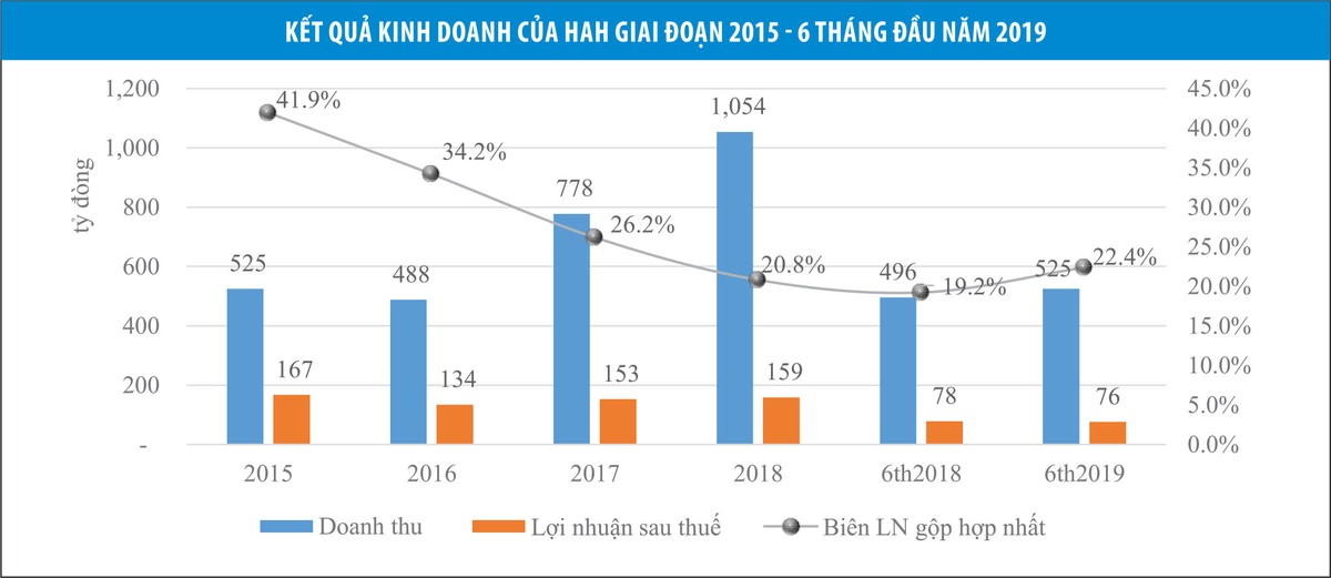 Vận tải và Xếp dỡ Hải An (HAH): Mở rộng Kl992 VIP Trang Chủ 2026, tương lai có sáng? ảnh 1