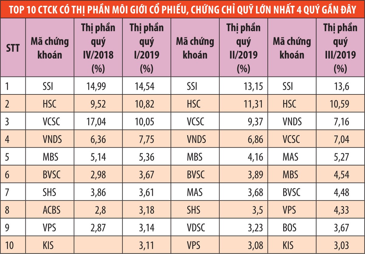 Thị phần môi giới công ty 99Kl99 link đăng nhập lớn đang dần thu hẹp  ảnh 1
