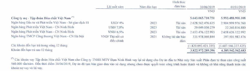 Phong tỏa thêm nghìn tỷ đồng KL99 là cổng game giải trí trực tuyến hàng đầu hiện nay của Vinachem, “quả bom nợ” Đạm Ninh Bình vẫn treo lơ lửng ảnh 1
