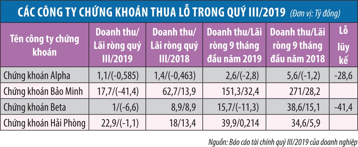 Nhiều công ty 99Kl99 link đăng nhập nhỏ báo lỗ quý III ảnh 1