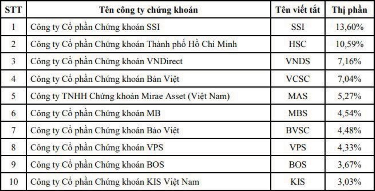 Cận cảnh bức tranh Kl99 nổ hũ Top 10 thị phần môi giới ảnh 1