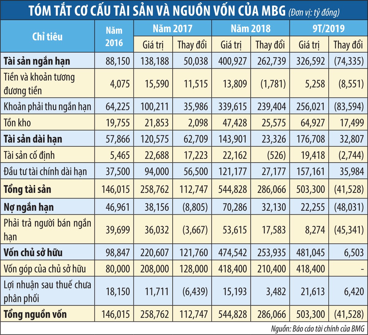 Nghi vấn mã MBG tăng ảo ảnh 3