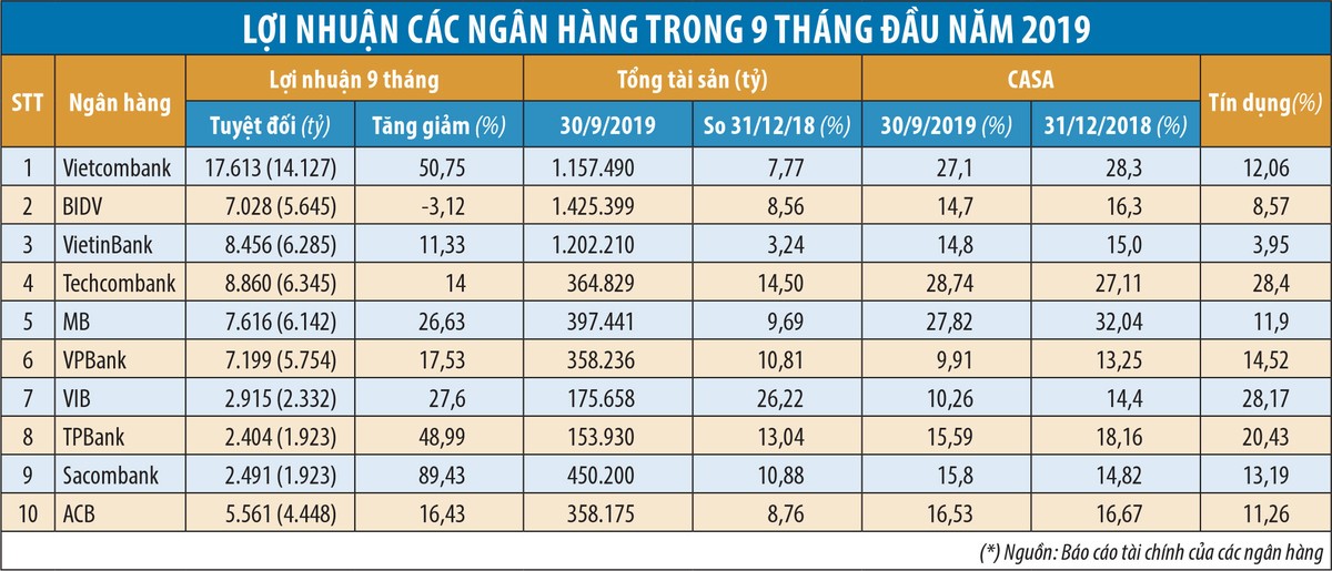 Tín dụng tăng trưởng thấp, vì sao Link Vào Nhà Cái KL99 COM Tặng +199k vẫn báo lãi cao? ảnh 1