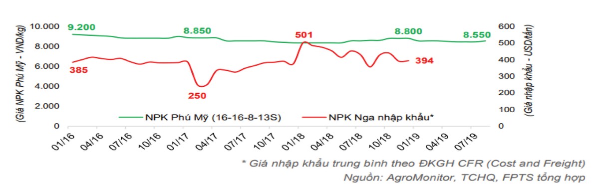 Những nút thắt của Kl991.com World Cup 2026 Chính Thức ngành phân bón  ảnh 2