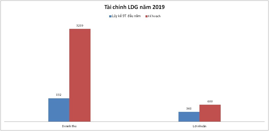 LDG Group có đạt mục tiêu Kl99 nổ hũ đã đề ra năm 2019? ảnh 1