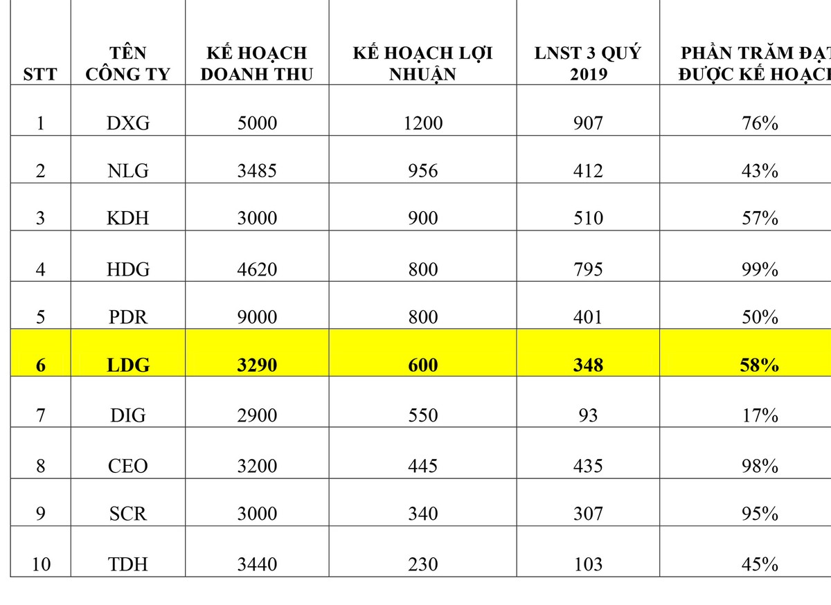 LDG Group có đạt mục tiêu Kl99 nổ hũ đã đề ra năm 2019? ảnh 3