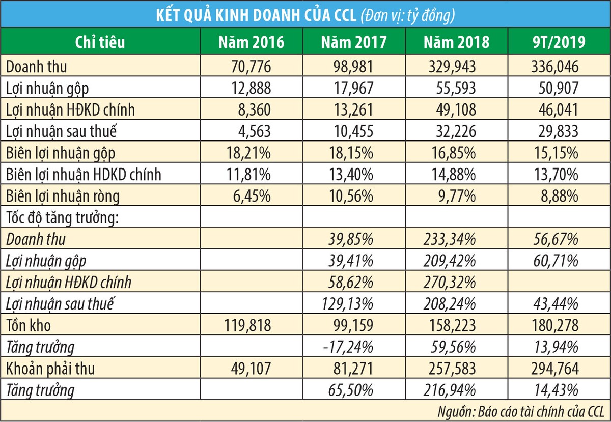 Dầu khí Cửu Long (CCL) lấy tiền đâu chi 99Kl.app mobile mới nhất? ảnh 1