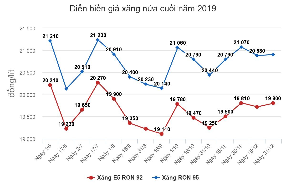 Giá xăng, dầu tăng từ chiều nay 31/12 ảnh 1