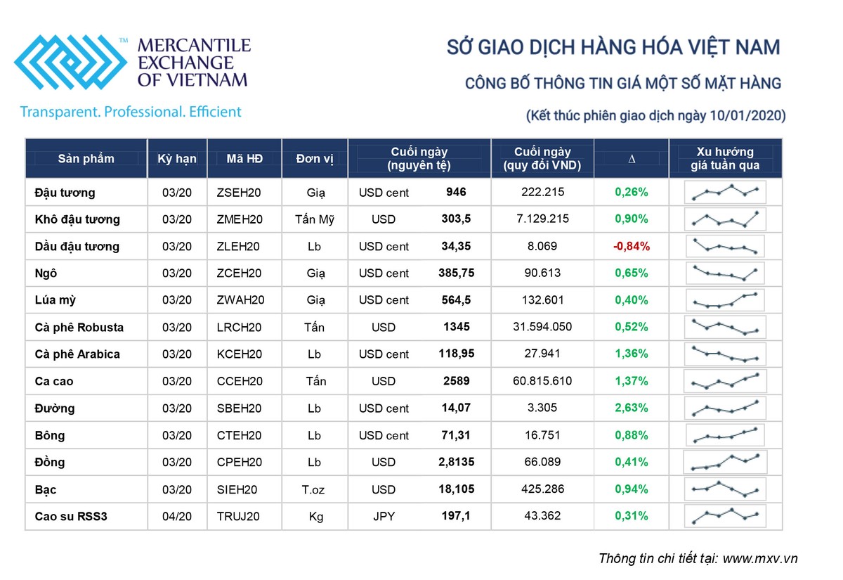 Thị trường hàng hóa tuần từ 6/1 - 10/1: Ngóng dữ liệu Kl992 cổng game cá cược ảnh 1