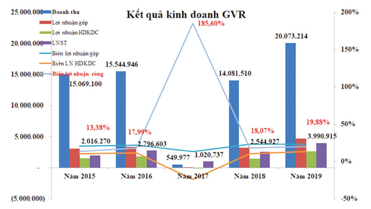 Kl994 game bài casino hấp dẫn Cao su Việt Nam (GVR), ẩn số từ hoạt động tái cơ cấu  ảnh 1