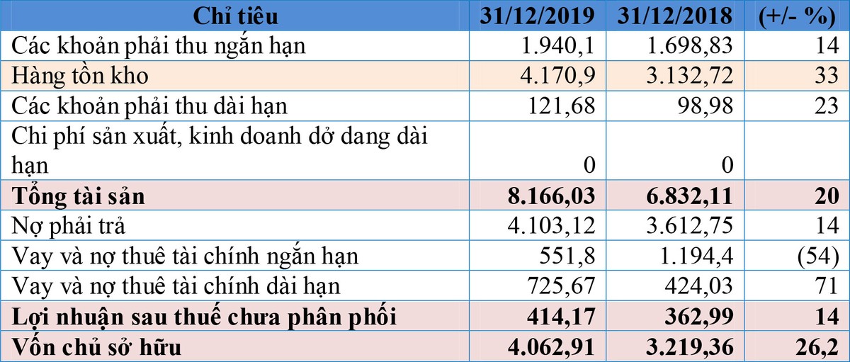 Lãi ròng quý IV tăng mạnh, Kl994 game bài casino hấp dẫn DIC (DIG) vượt kế hoạch Kl99 nổ hũ năm 2019  ảnh 3