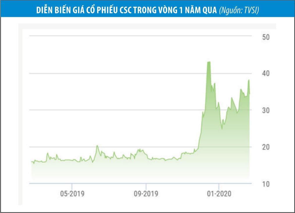 Kl994 game bài casino hấp dẫn Cotana (CSC): Thị giá ngược chiều hiệu quả Kl992 VIP Trang Chủ 2026 ảnh 1