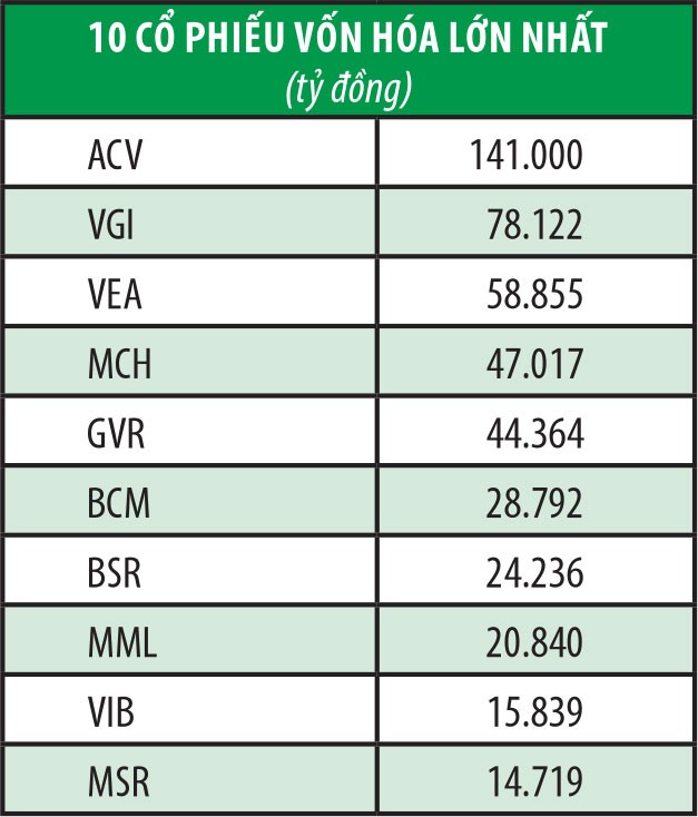 UPCoM có gần 100 Kl991.com World Cup 2026 Chính Thức sinh lời tốt ảnh 5