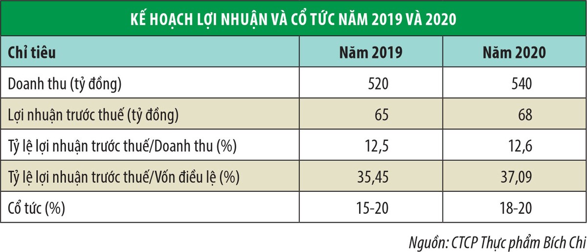 Thực phẩm Bích Chi (BCF) đưa KL99 là cổng game giải trí trực tuyến hàng đầu hiện nay lên sàn HNX ảnh 1