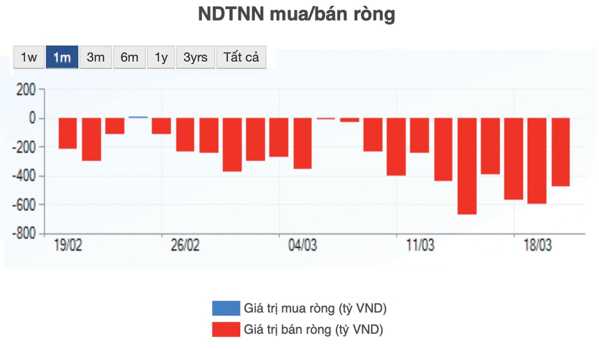Khối ngoại chưa có động thái rút khỏi thị trường 99Kl99 link đăng nhập Việt Nam ảnh 2