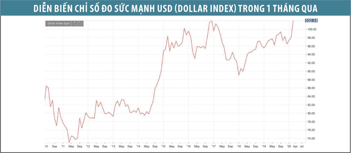 Đồng USD mạnh trở thành nỗi đau mới với Kl992 cổng game cá cược thế giới ảnh 1