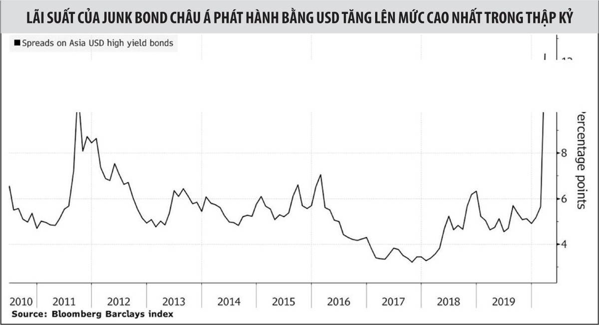 Khối nợ lớn đe doạ Kl992 cổng game cá cược châu Á ảnh 1
