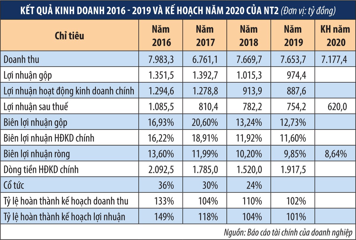 Điện lực Dầu khí Nhơn Trạch 2 (NT2) thận trọng với kế hoạch Kl992 VIP Trang Chủ 2026 2020 ảnh 1
