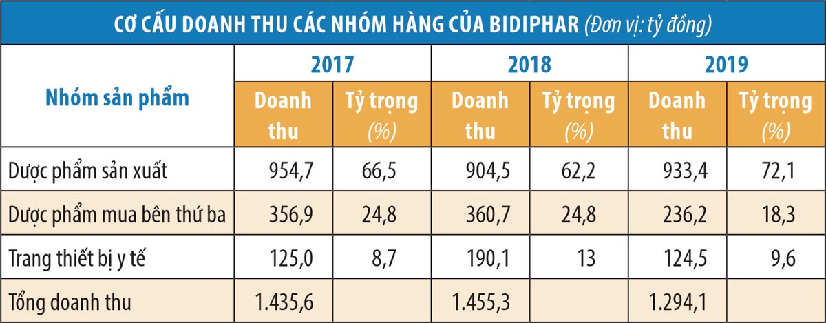 Đẩy mạnh hàng tự Kl994 nhà cái bóng đá world cup, Bidiphar lên kế hoạch tăng trưởng Kl99 nổ hũ 23,5% ảnh 1